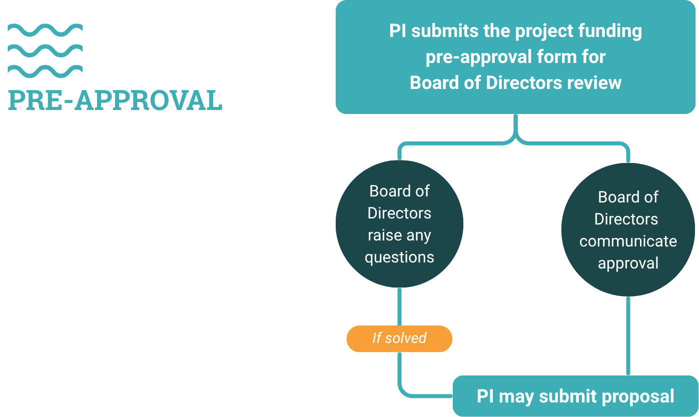 proposals projects